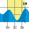 Humboldt Bay tide chart for Tuesday, May 10, 2022