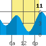 Humboldt Bay tide chart for Wednesday, May 11, 2022