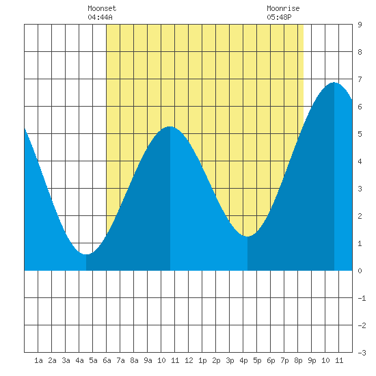 Humboldt Bay tide chart for Friday, May 13, 2022