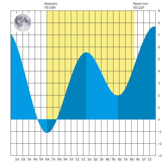 Humboldt Bay tide chart for Sunday, May 15, 2022
