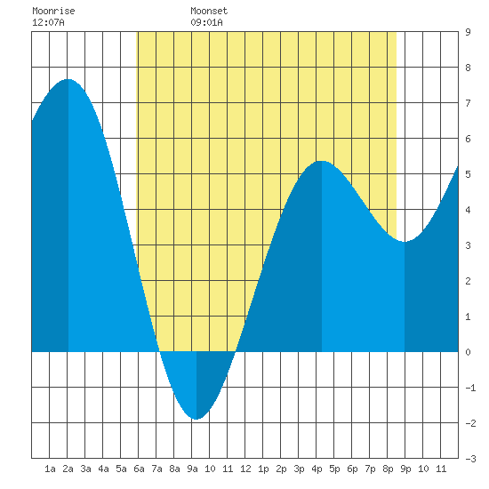 Humboldt Bay tide chart for Thursday, May 19, 2022