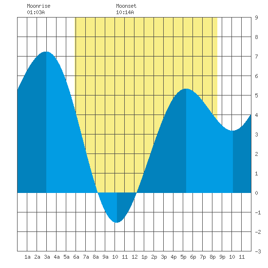Humboldt Bay tide chart for Friday, May 20, 2022