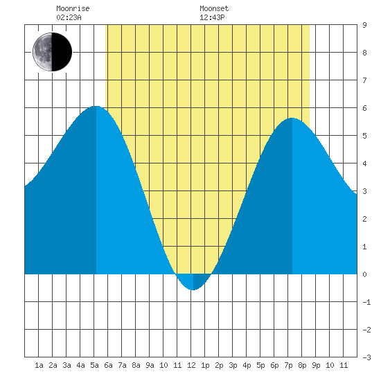 Humboldt Bay tide chart for Sunday, May 22, 2022