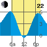 Humboldt Bay tide chart for Sunday, May 22, 2022