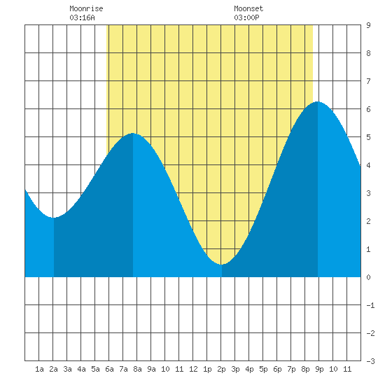 Humboldt Bay tide chart for Tuesday, May 24, 2022