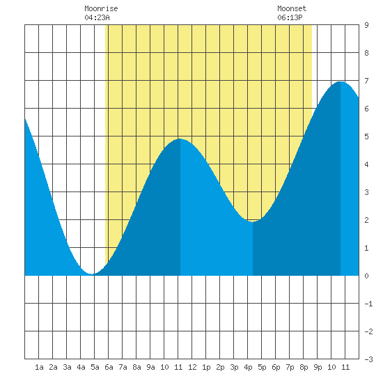 Humboldt Bay tide chart for Friday, May 27, 2022