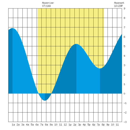 Humboldt Bay tide chart for Monday, May 2, 2022