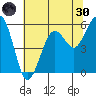 Humboldt Bay tide chart for Monday, May 30, 2022
