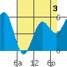 Humboldt Bay tide chart for Tuesday, May 3, 2022