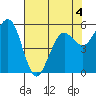 Humboldt Bay tide chart for Wednesday, May 4, 2022