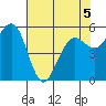 Humboldt Bay tide chart for Thursday, May 5, 2022