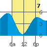 Humboldt Bay tide chart for Saturday, May 7, 2022