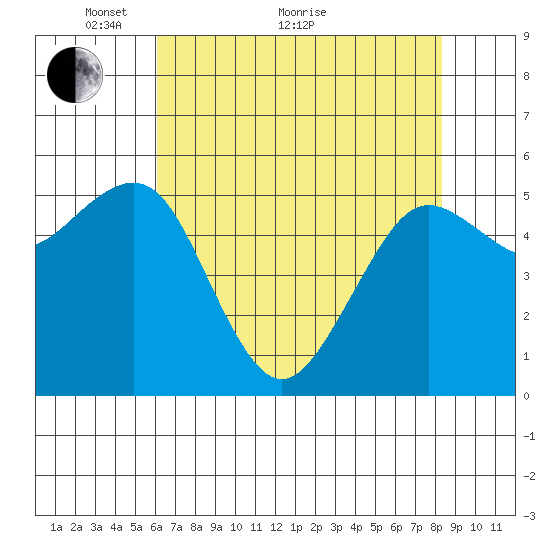 Humboldt Bay tide chart for Sunday, May 8, 2022