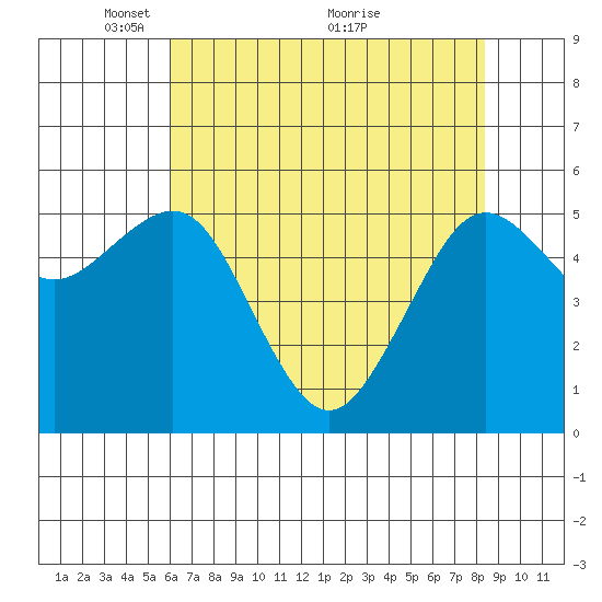 Humboldt Bay tide chart for Monday, May 9, 2022