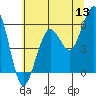 Humboldt Bay tide chart for Monday, June 13, 2022