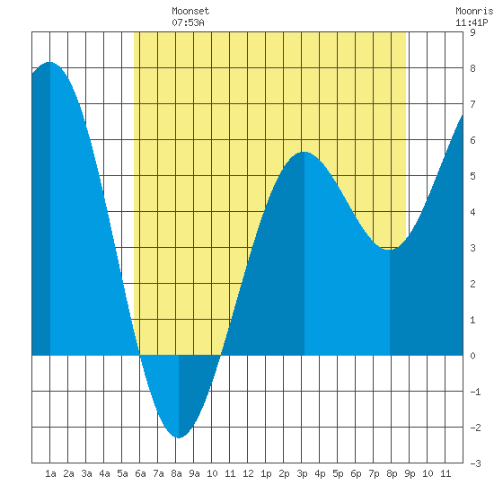 Humboldt Bay tide chart for Thursday, June 16, 2022