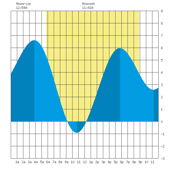 Humboldt Bay tide chart for Sunday, June 19, 2022