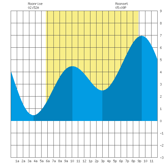 Humboldt Bay tide chart for Friday, June 24, 2022