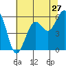 Humboldt Bay tide chart for Monday, June 27, 2022
