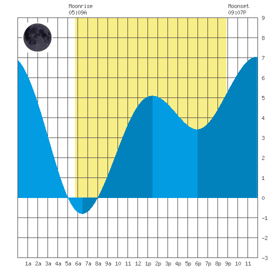 Humboldt Bay tide chart for Tuesday, June 28, 2022