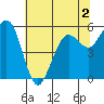 Humboldt Bay tide chart for Thursday, June 2, 2022