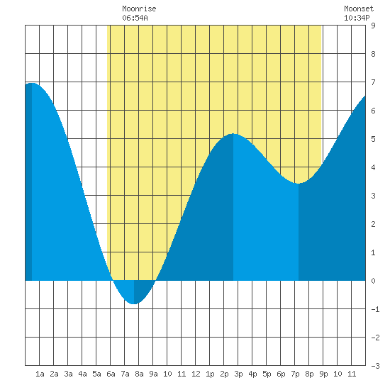 Humboldt Bay tide chart for Thursday, June 30, 2022