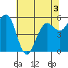 Humboldt Bay tide chart for Friday, June 3, 2022