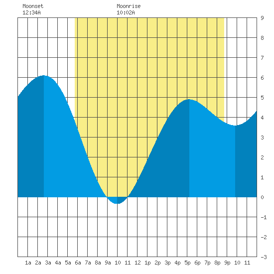 Humboldt Bay tide chart for Saturday, June 4, 2022