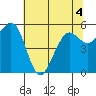 Humboldt Bay tide chart for Saturday, June 4, 2022