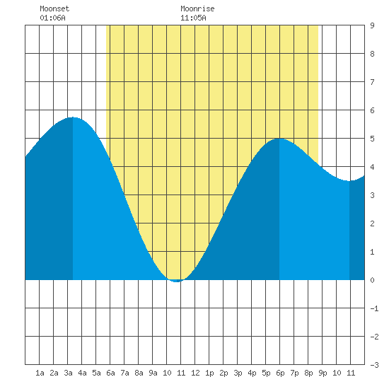 Humboldt Bay tide chart for Sunday, June 5, 2022