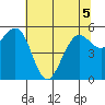 Humboldt Bay tide chart for Sunday, June 5, 2022