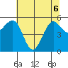 Humboldt Bay tide chart for Monday, June 6, 2022