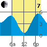 Humboldt Bay tide chart for Tuesday, June 7, 2022