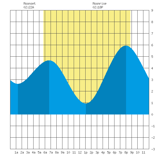 Humboldt Bay tide chart for Wednesday, June 8, 2022