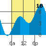 Humboldt Bay tide chart for Sunday, July 10, 2022