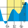 Humboldt Bay tide chart for Monday, July 11, 2022