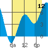 Humboldt Bay tide chart for Tuesday, July 12, 2022