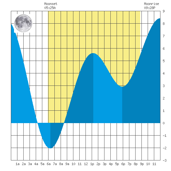 Humboldt Bay tide chart for Wednesday, July 13, 2022