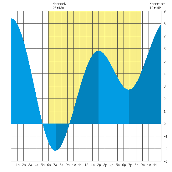 Humboldt Bay tide chart for Thursday, July 14, 2022