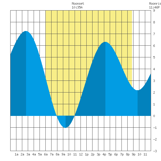 Humboldt Bay tide chart for Sunday, July 17, 2022