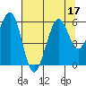 Humboldt Bay tide chart for Sunday, July 17, 2022