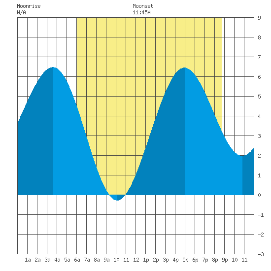 Humboldt Bay tide chart for Monday, July 18, 2022