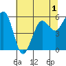 Humboldt Bay tide chart for Friday, July 1, 2022