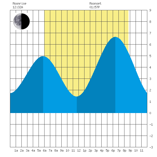 Humboldt Bay tide chart for Wednesday, July 20, 2022
