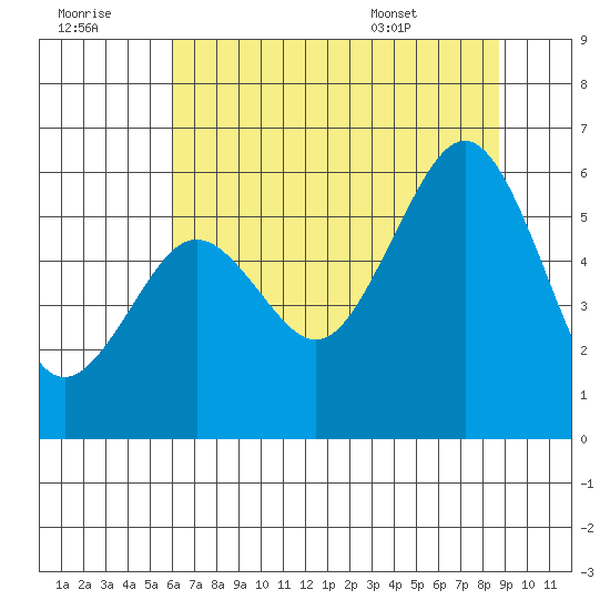 Humboldt Bay tide chart for Thursday, July 21, 2022