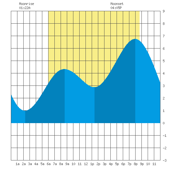 Humboldt Bay tide chart for Friday, July 22, 2022