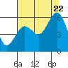 Humboldt Bay tide chart for Friday, July 22, 2022