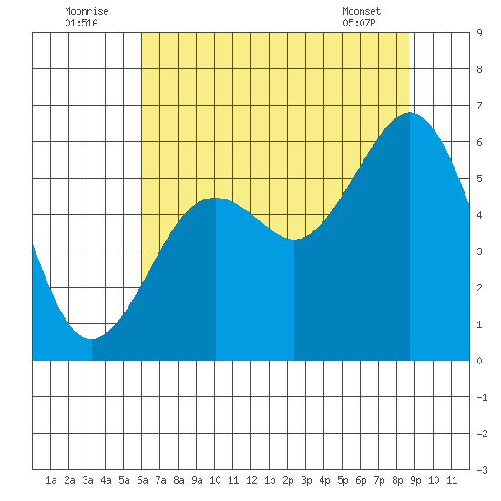 Humboldt Bay tide chart for Saturday, July 23, 2022