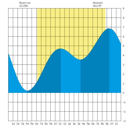 Humboldt Bay tide chart for Sunday, July 24, 2022
