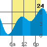 Humboldt Bay tide chart for Sunday, July 24, 2022
